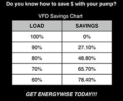 VFD Savings Chart – shows energy savings at various motor load percentages